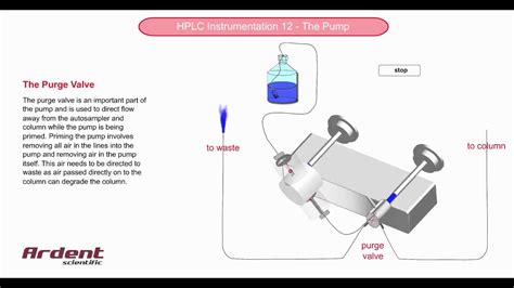 purging hplc pump  If tiny air bubbles are observed in the lines continuously, it’s